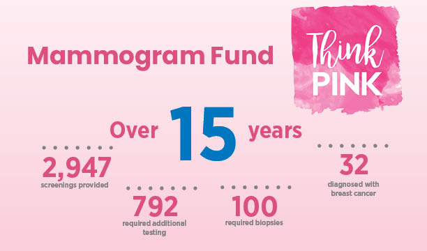 Donate to the Mammogram Fund.